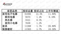 年终盘点（十）：大品牌频频上榜 家居企业为何投诉缠身？