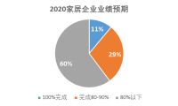 超6成企业对业绩担忧 黑天鹅来袭 家居行业如何重拾信心？