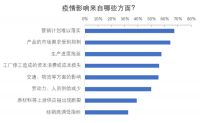超6成企业对业绩担忧 黑天鹅来袭 家居行业如何重拾信心？