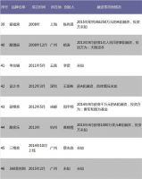中国家居业O2O创业企业盘点