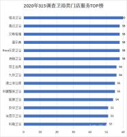 恒洁卫浴荣登2020网易家居315服务调查卫浴榜榜首
