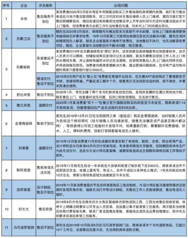   *新浪家居根据黑猫投诉、消费保等平台不完全统计