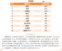 地产500强首选供应商品牌揭晓，奥普家居连摘两顶桂冠