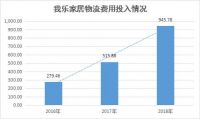 我乐家居智慧物流系统：为每件家具核验“身份证”