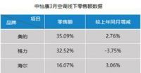 空调持续走低海尔为何能份额提升?布局健康场景是关键