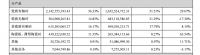 蒙娜丽莎2019年营收38.04亿，净利润升19.42%至4.33亿