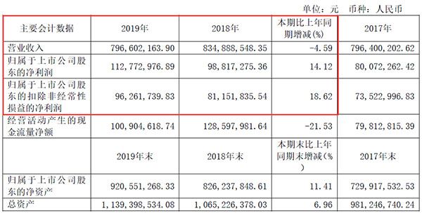 菲林格尔2019年报主要会计数据.jpg