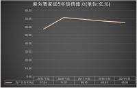海尔智家营收首破两千亿 海外收入同比增长21.7%