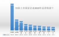 独家| 蛇吞象并购、4家ST、对赌...72家居企业2019业绩众生相