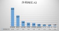 独家| 蛇吞象并购、4家ST、对赌...72家居企业2019业绩众生相