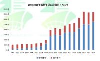 一季度木材与木制品贸易下滑20%！总额101亿美元