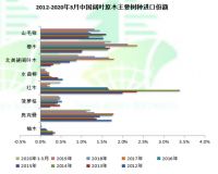 一季度木材与木制品贸易下滑20%！总额101亿美元