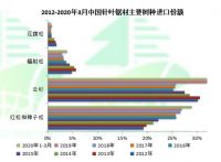 一季度木材与木制品贸易下滑20%！总额101亿美元