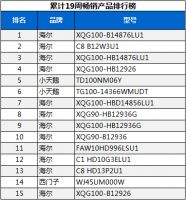 洗衣机市场不如从前？别悲观！第19周数据看到希望