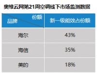 量额齐跌！空调业迎来至暗时刻？中怡康：这个品牌例外！