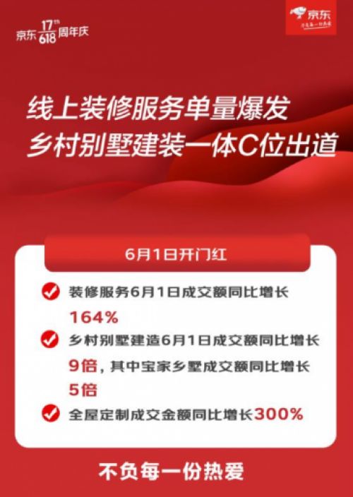 京东618首日,宝家乡墅交易额同比增长5倍