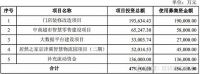 两大龙头融资达百亿 居然之家和红星美凯龙双双缺钱？