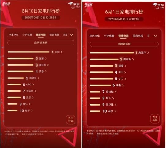 京东家电竞速榜第10天：小米电视重回第一 SKG拔得健康电器头筹