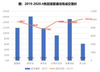 2020年最新28宗地被斩获，天山区将迎来爆发！
