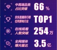 京东618家电品类首战告捷 TCL品牌表现亮眼成交破亿