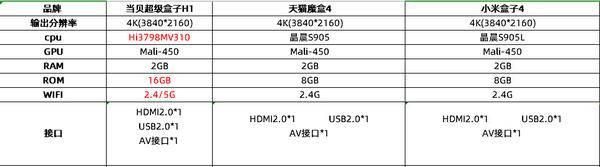 天猫魔盒、小米盒子、当贝盒子哪个好？超详细参数公开