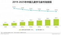 机会！千亿刚需仅开发了4%，这个儿童家具细分品类让你开启“抢钱”模式！