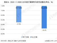 史上最严空调新能效标准落地,近5成空调或遭淘汰