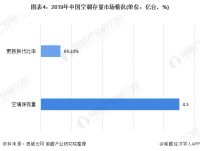 史上最严空调新能效标准落地,近5成空调或遭淘汰
