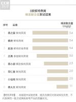 8款鲜炖燕窝对比测试：网红产品不靠谱，3款菌落总数超标，3款疑虚假宣传