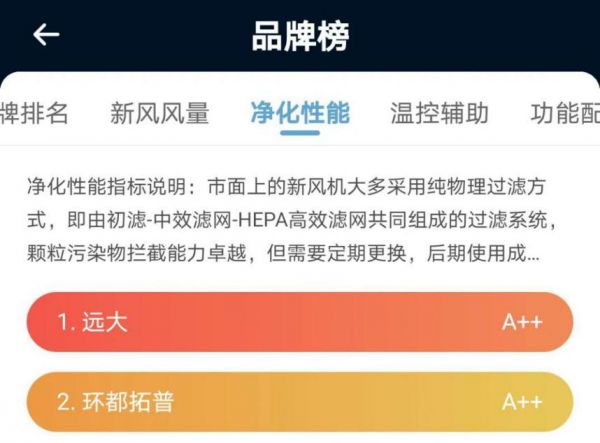 实力登顶 远大新风系统位列盖得排行新风品牌榜第一