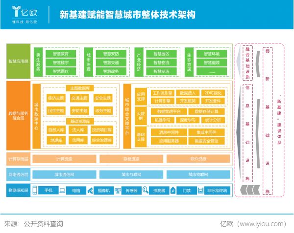 新基建赋能智慧城市技术架构