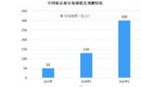 决战智能晾衣机：谁在一线梯队？谁又独占鳌头？