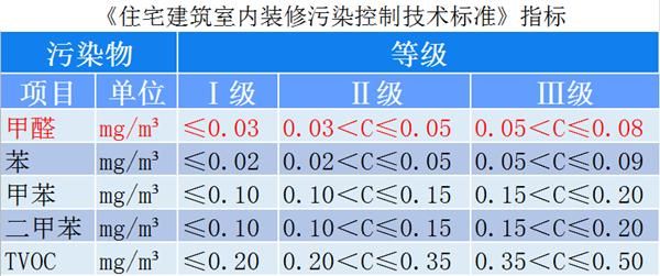 甲醛污染分级与源头控制已成行业新风向