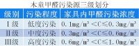为什么说家具甲醛污染分级处理，更科学？