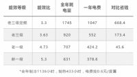 新科空调能效比远高新一级国标 市场前景大有可期