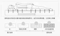 腰背酸痛&脊椎侧弯?床垫才是罪魁祸首!