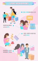 母婴家电消费者占比达34% C2M定制产品为母婴群体提供家电购买最优解