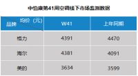 空调新动态：份额有高有低！海尔卖场景连涨