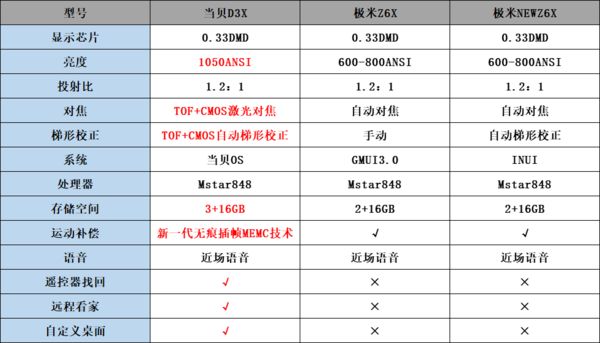 极米NEWZ6X好不好？值不值得买？性价比高吗 ?