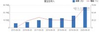 13大家居企业:2020前三季度净利最高增长43.3%!