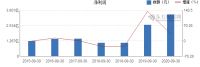 13大家居企业:2020前三季度净利最高增长43.3%!