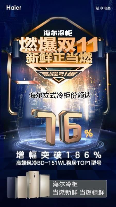 海尔冷柜双11战绩开花！40%市场份额，持续领跑多平台