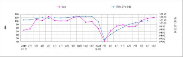 图：2019年1月-2020年10月BHI与国房景气指数对比图