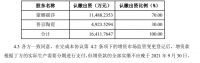 蒙娜丽莎6.51亿收购江西普京70%股权 优化生产基地布局