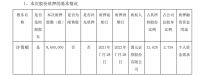 志邦家居大股东许帮顺质押860万股