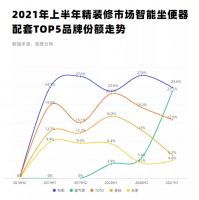增长42%!精装房配套每四个马桶中就有一个智能马桶