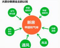 新房装修完着急入住,除甲醛按照这个方法做就好