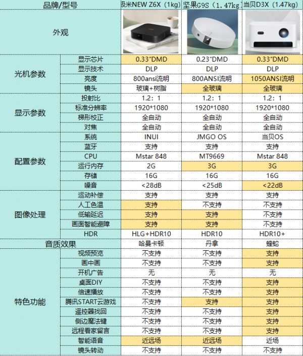 极米NEW Z6X和坚果G9S哪个好？双十一李佳琦和薇娅应该听谁的？