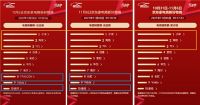 京东家电11.11赛程过半 海尔霸榜全品类榜单展现强劲实力