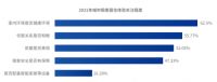 业主成年轻化趋势,80后长租业主达32%